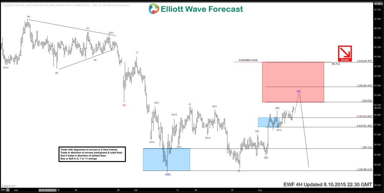 $AUDJPY:EWF forecasting the decline and selling the rallies AUDJPY 10 August 4 Hour