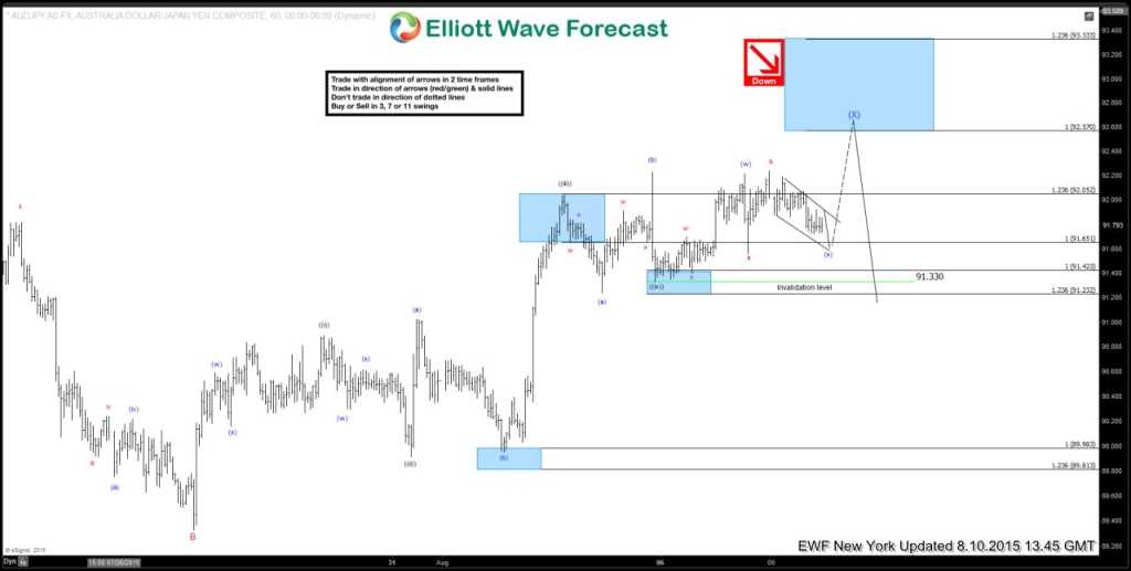 $AUDJPY:EWF forecasting the decline and selling the rallies AUDJPY 2