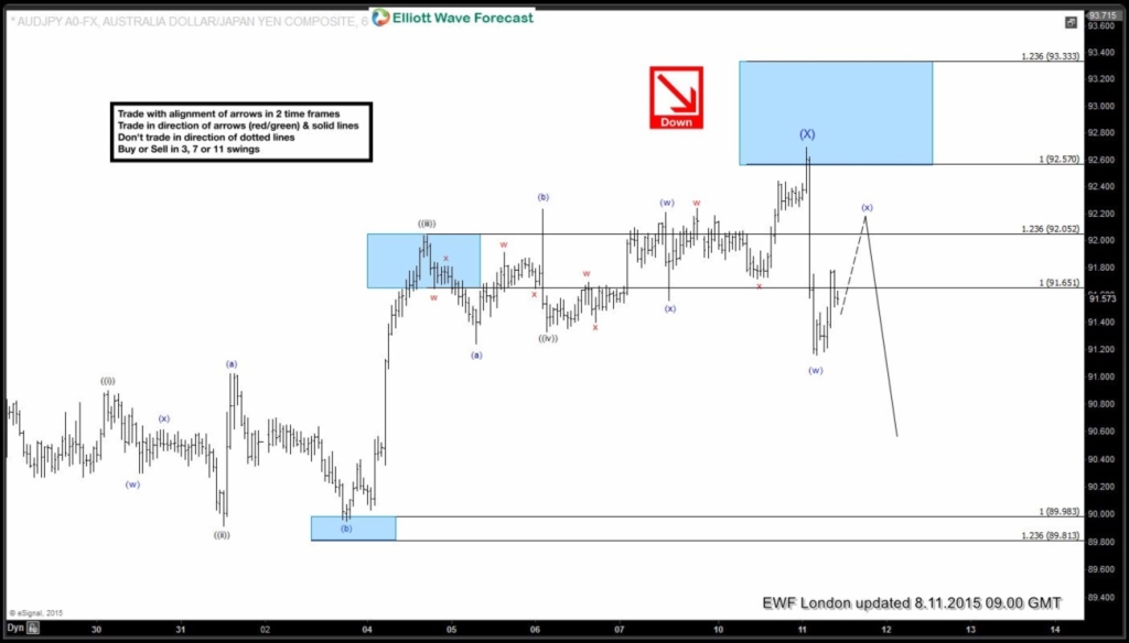 $AUDJPY:EWF forecasting the decline and selling the rallies AUDJPY 3