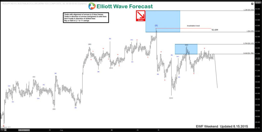 $AUDJPY:EWF forecasting the decline and selling the rallies AUDJPY 5-1