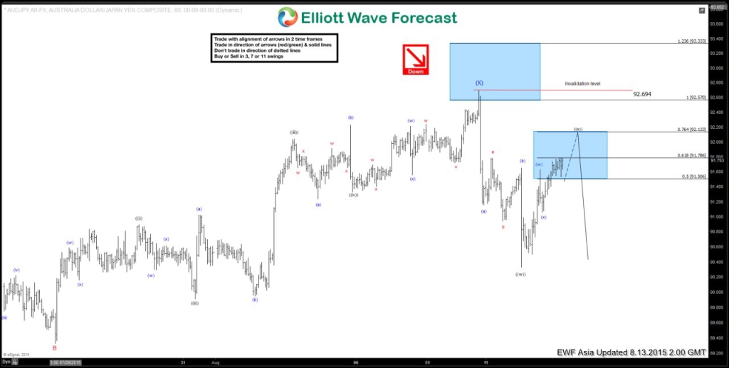 $AUDJPY:EWF forecasting the decline and selling the rallies AUDJPY 5