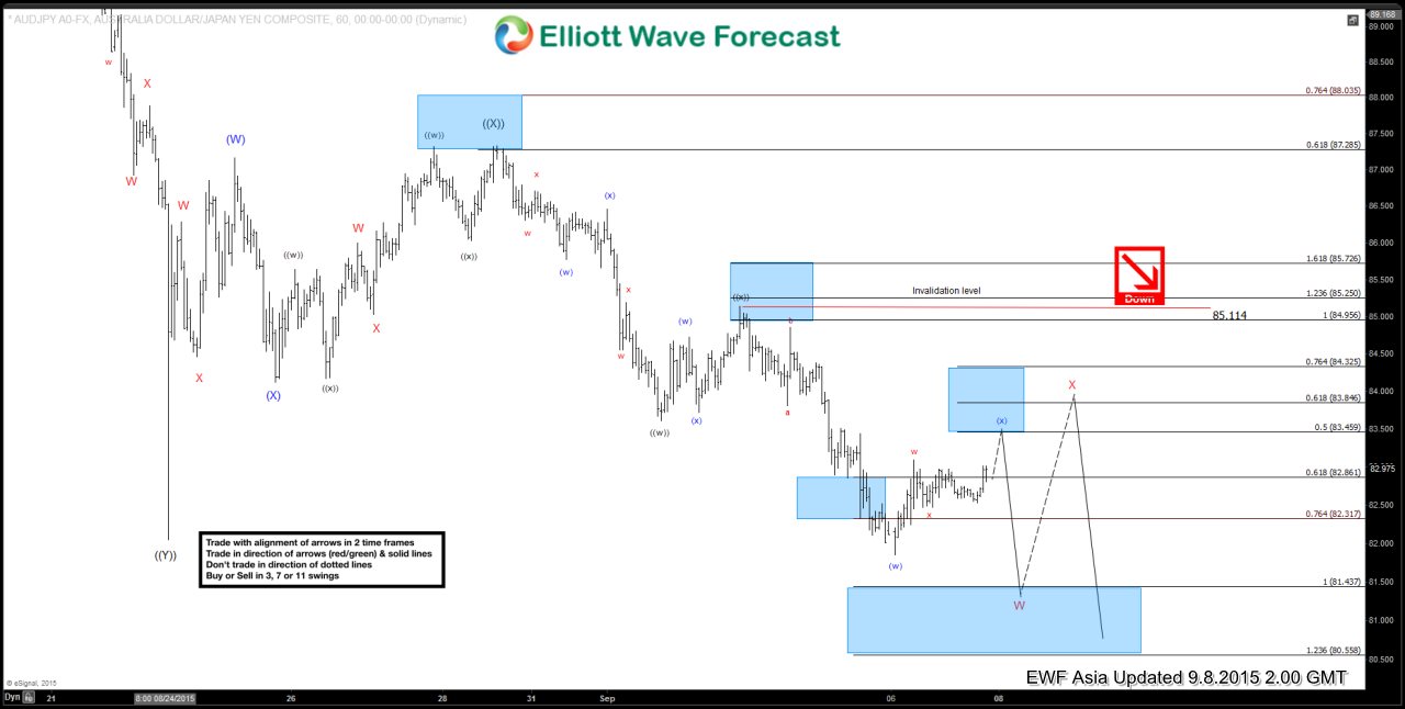 AUDJPY Short Term Elliott Wave Analysis 9.8.2015