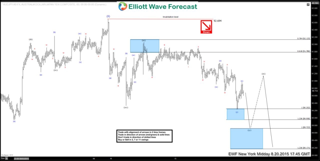 $AUDJPY:EWF forecasting the decline and selling the rallies AUDJPY 7