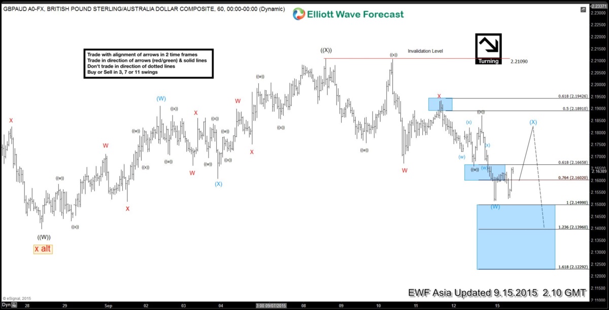 GBPAUD Short Term Elliott Wave Analysis 9.15.2015