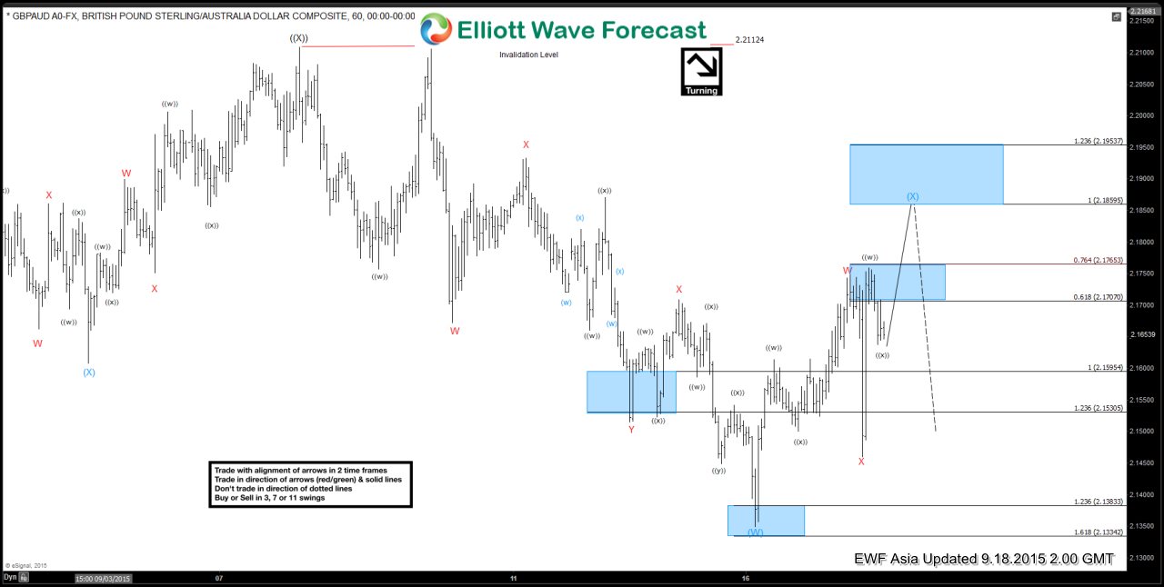 GBPAUD Short Term Elliott Wave Update 9.18.2015