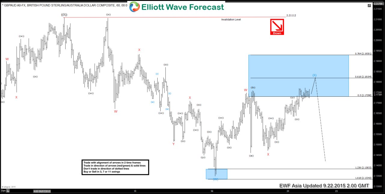 GBPAUD Short Term Elliott Wave Update 9.22.2015