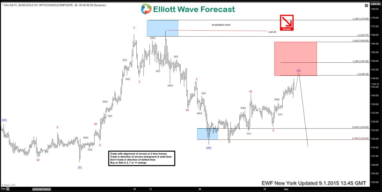 $GOLD (XAU/USD) Elliott Waves Forecasting the decline