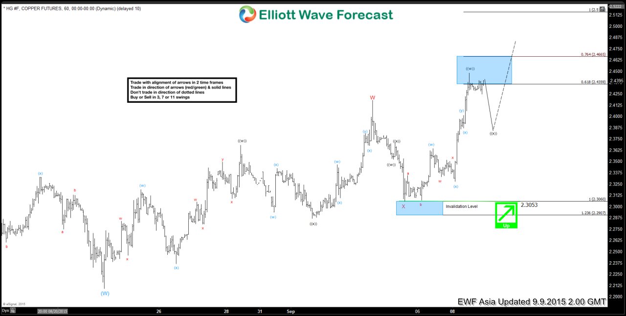 Copper Short Term Elliott Wave Analysis 9.9.2015