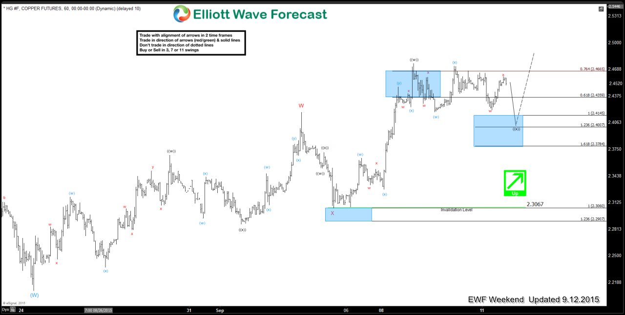 Copper Short Term Elliott Wave Update 9.12.2015