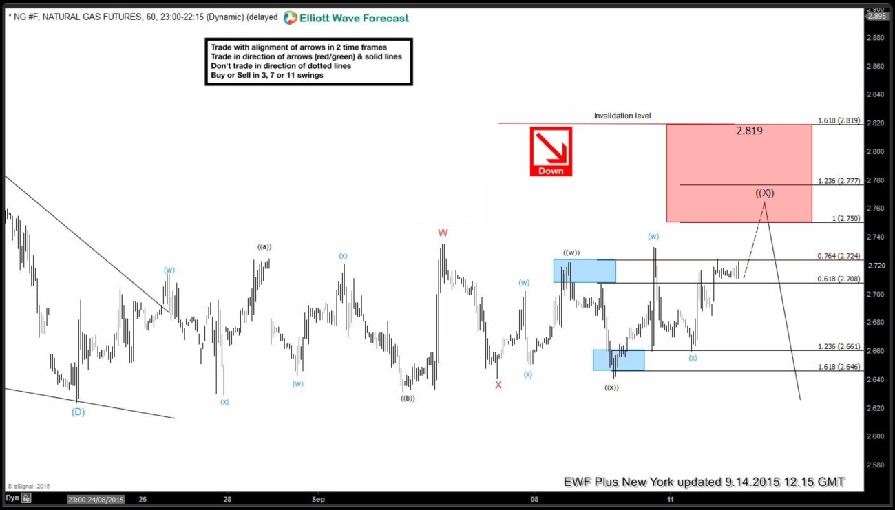 NG #F Elliott Waves Forecasting the decline NG 3