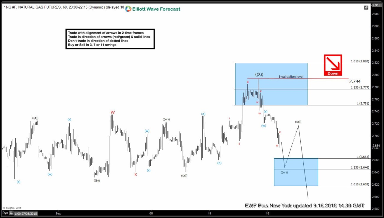 NG #F Elliott Waves Forecasting the decline NG 5