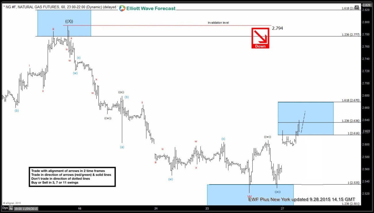 NG #F Elliott Waves Forecasting the decline NG 8