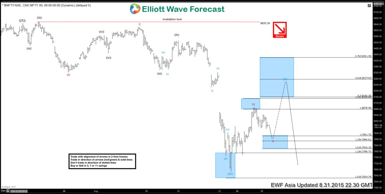 Nifty Short Term Elliott Wave Analysis 8.31.2015