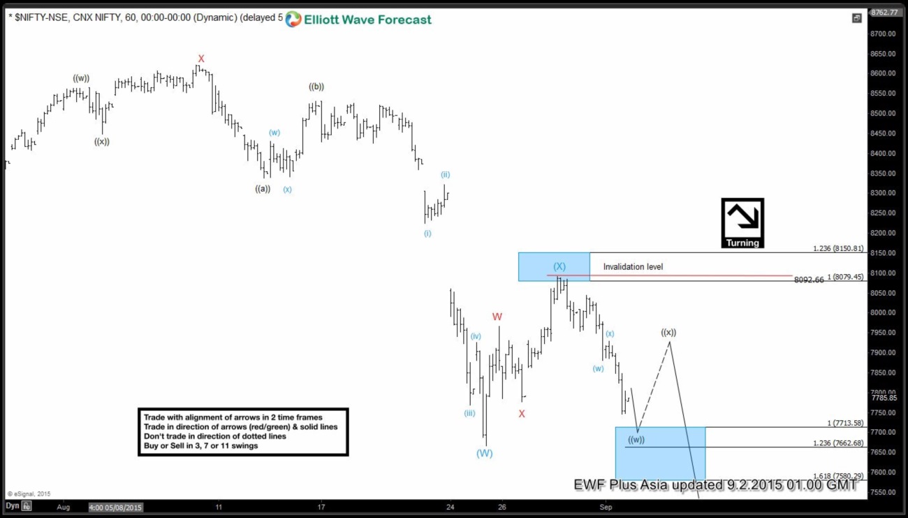 Nifty Short Term Elliott Wave Analysis 9.1.2015