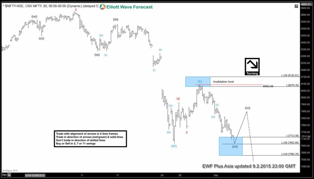 Nifty Short Term Elliott Wave Analysis 9.2.2015 $NIFTY-NSE 6020150902230005
