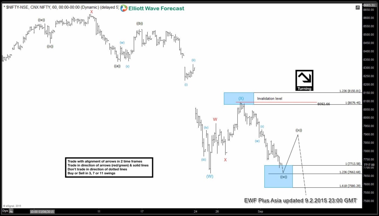 Nifty Short Term Elliott Wave Analysis 9.2.2015