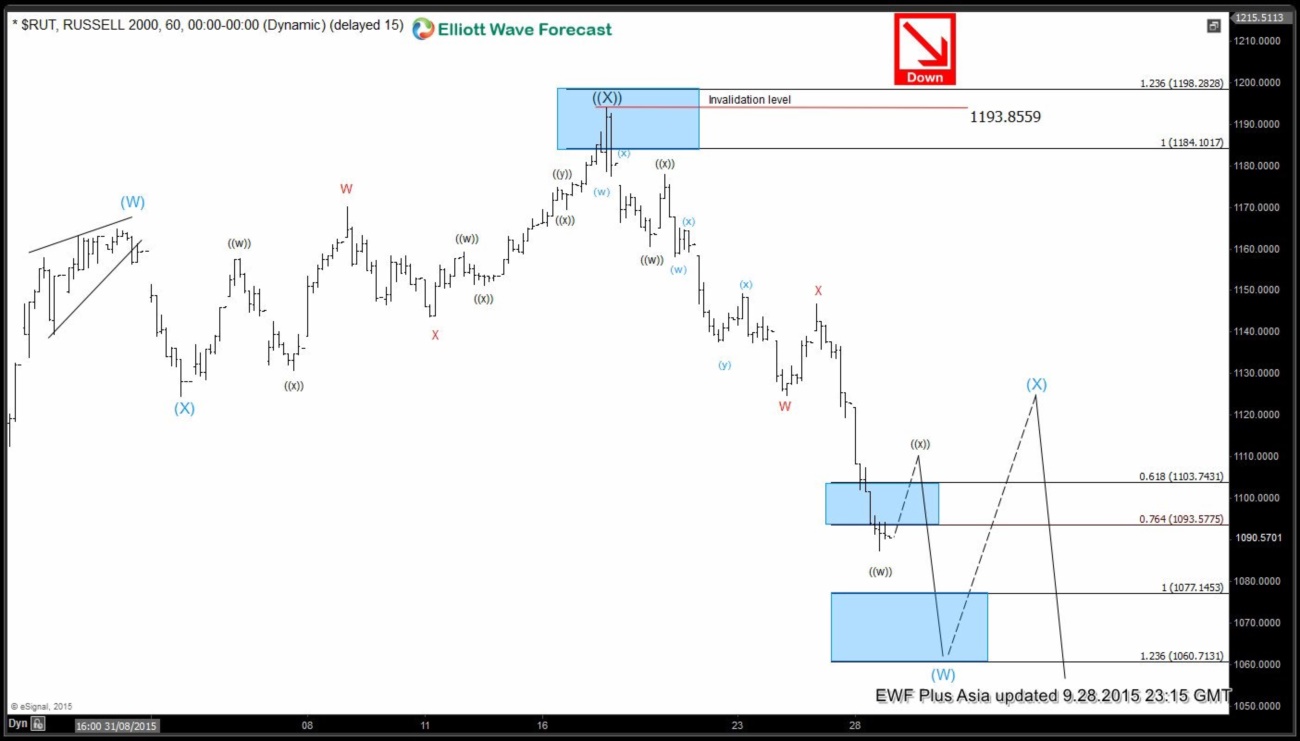 Russel 2000 Short Term Elliott Wave Analysis 9.29.2015