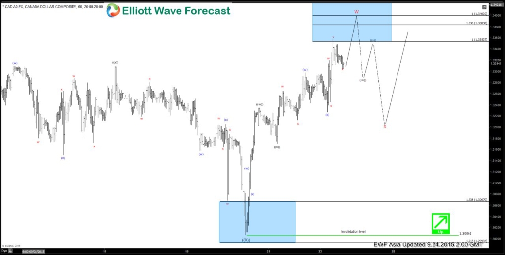 USDCAD Short Term Elliott Wave Analysis 9.24.2015 USDCAD 6020150923222046