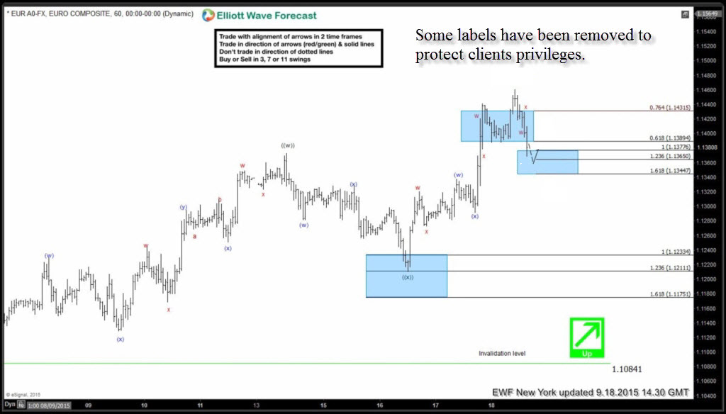 $EURUSD : wave X connector- Double Three Pattern eurusd after