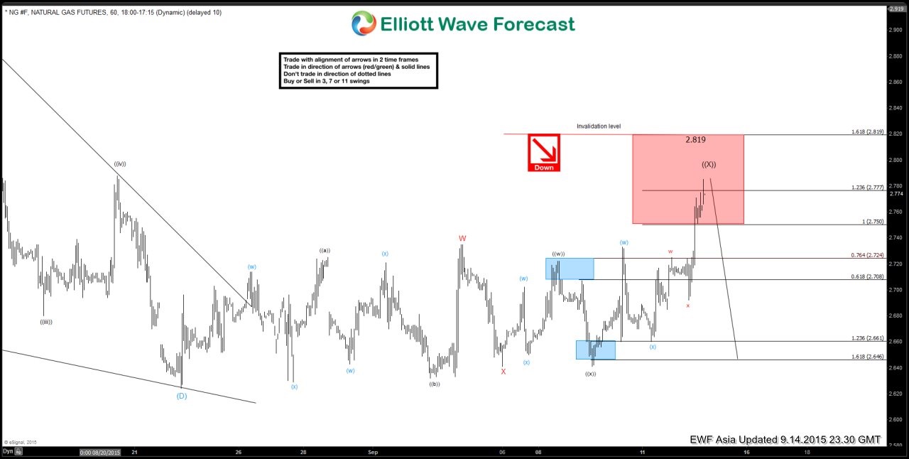 NG #F Elliott Waves Forecasting the decline ng 4