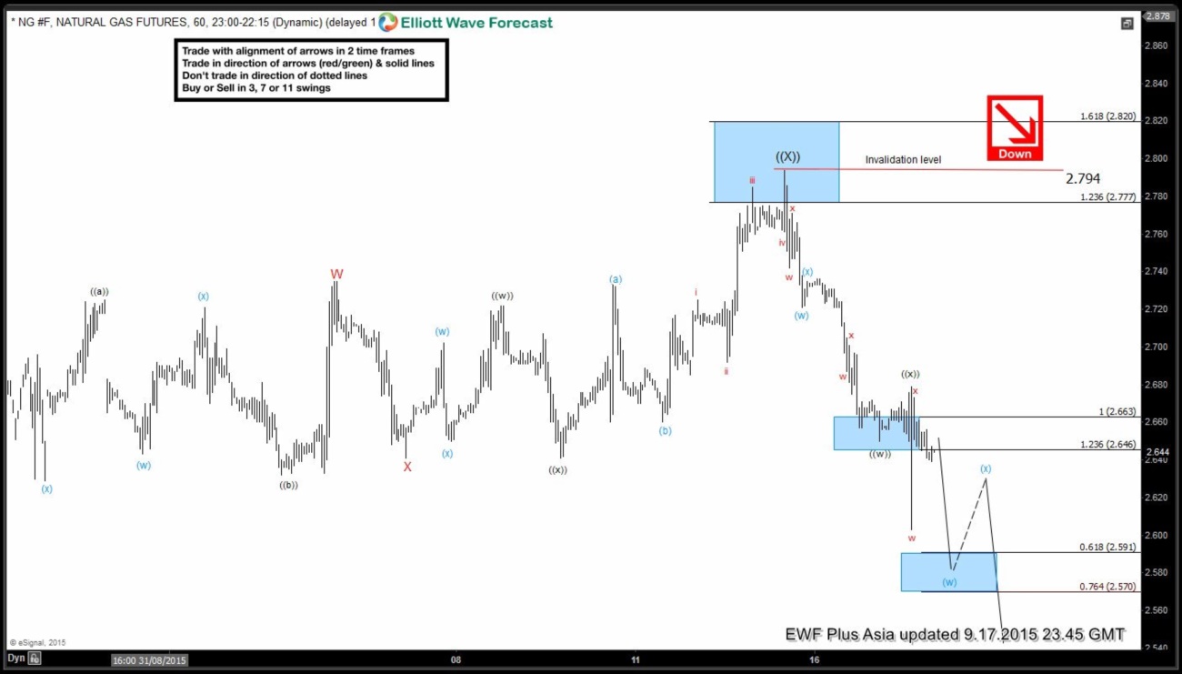 NG #F Elliott Waves Forecasting the decline ng 6