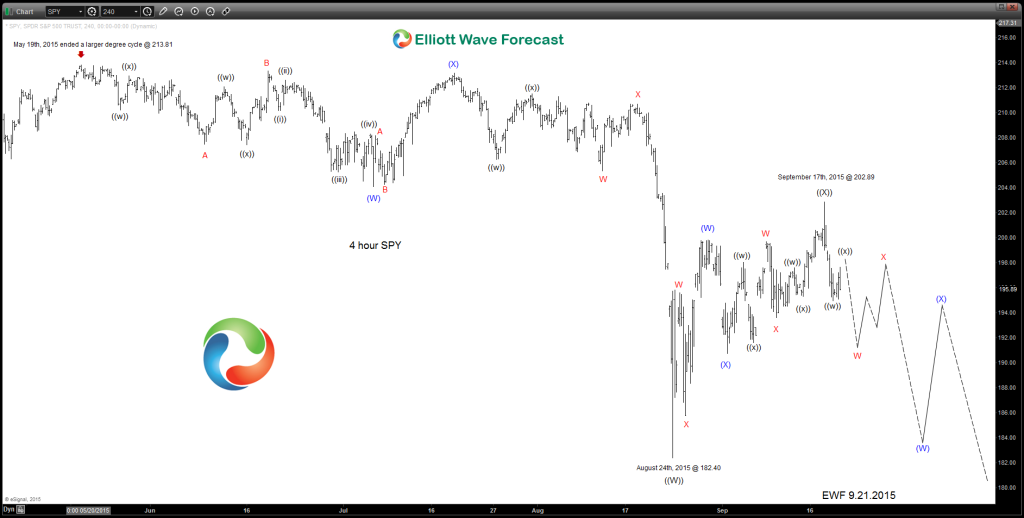 $SPY S&P 500 Tracking ETF spy-921-blog-2
