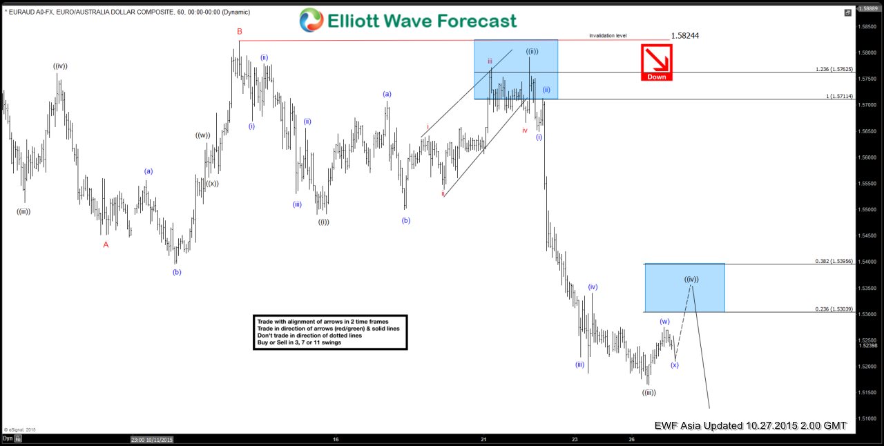 EURAUD Short Term Elliott Wave Analysis 10.27.2015