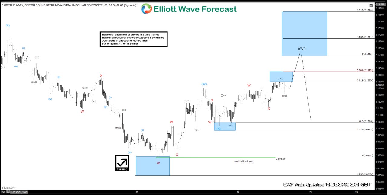 GBPAUD Short Term Elliott Wave Analysis 10.20.2015