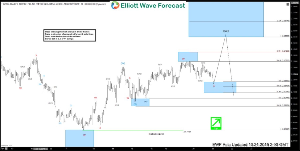 GBPAUD Short Term Elliott Wave Update 10.21.2015 3GBPAUD20151020212511
