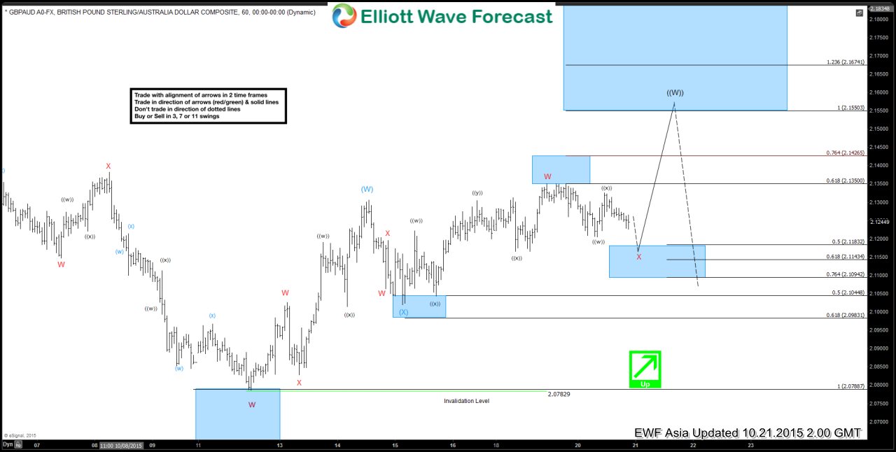 GBPAUD Short Term Elliott Wave Update 10.21.2015