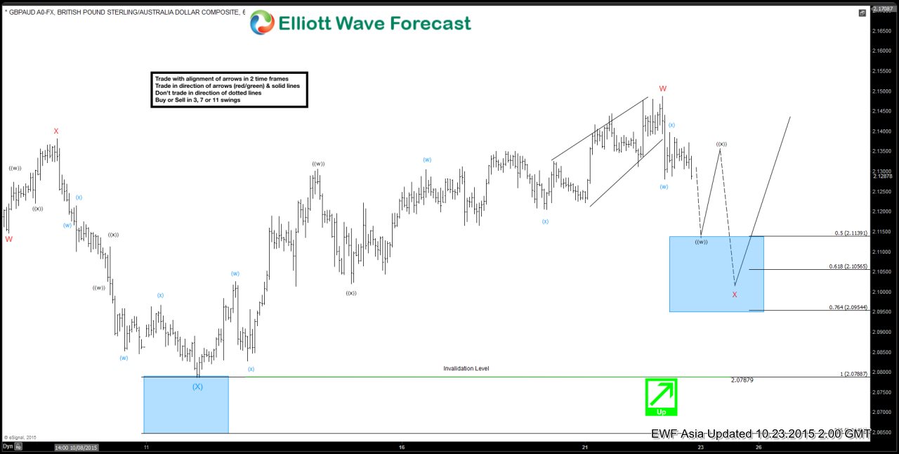 GBPAUD Short Term Elliott Wave Update 10.23.2015