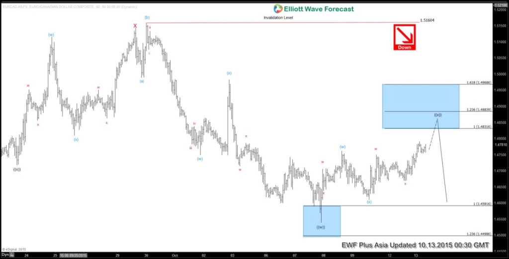 EURCAD 1H20151013084745