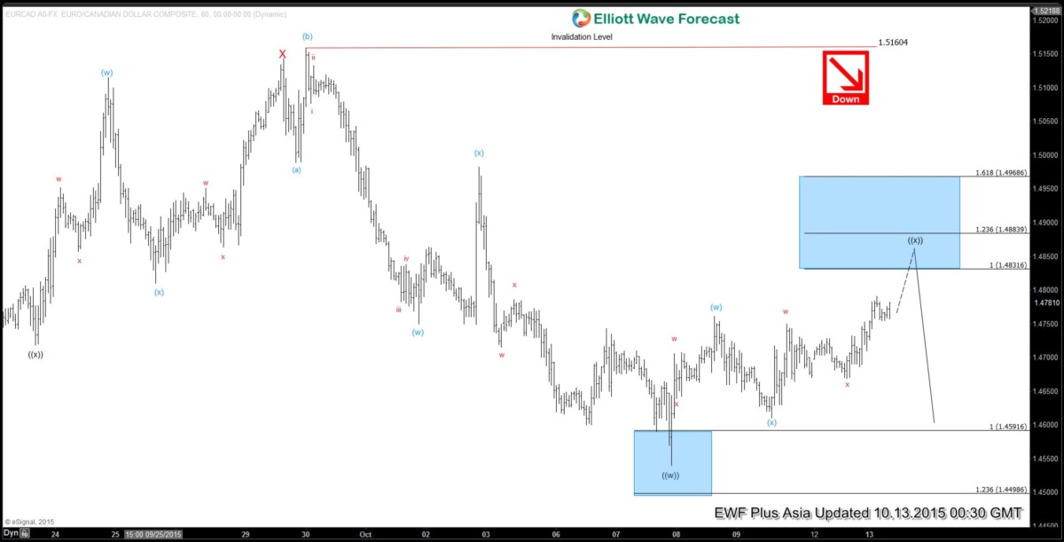 EURCAD Short Term Elliott Wave Analysis 10.12.2015