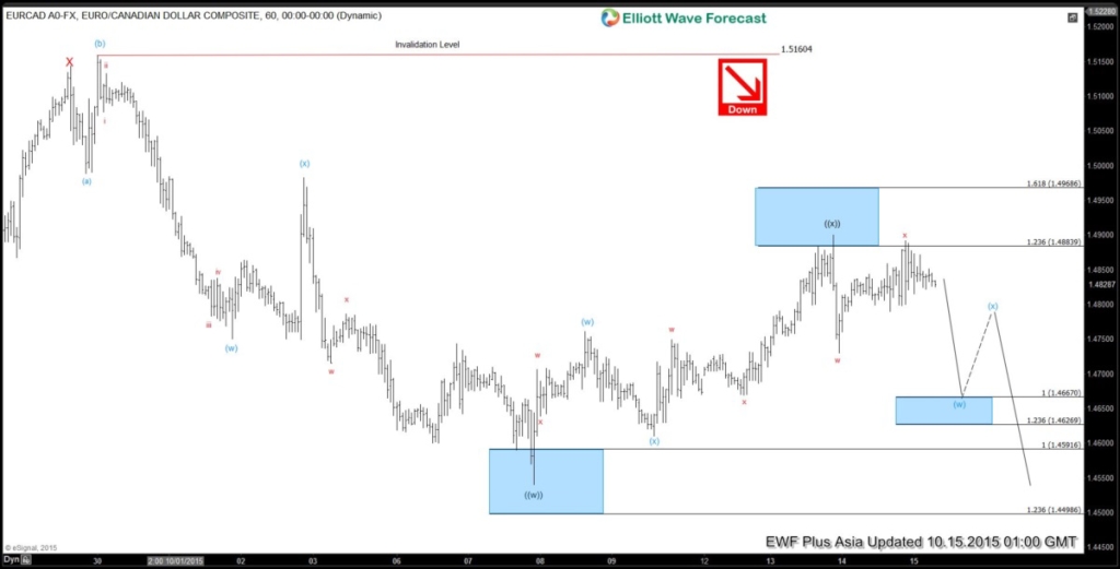 EURCAD 1H20151015091946