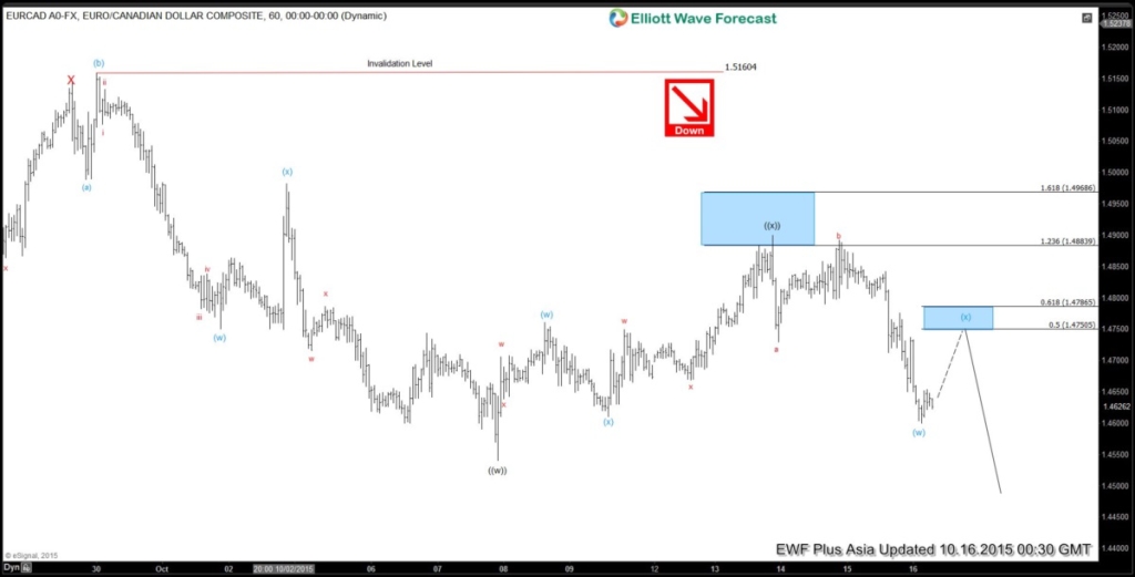 EURCAD Short Term Elliott Wave Update 10.16.2015 EURCAD 1H20151016082230