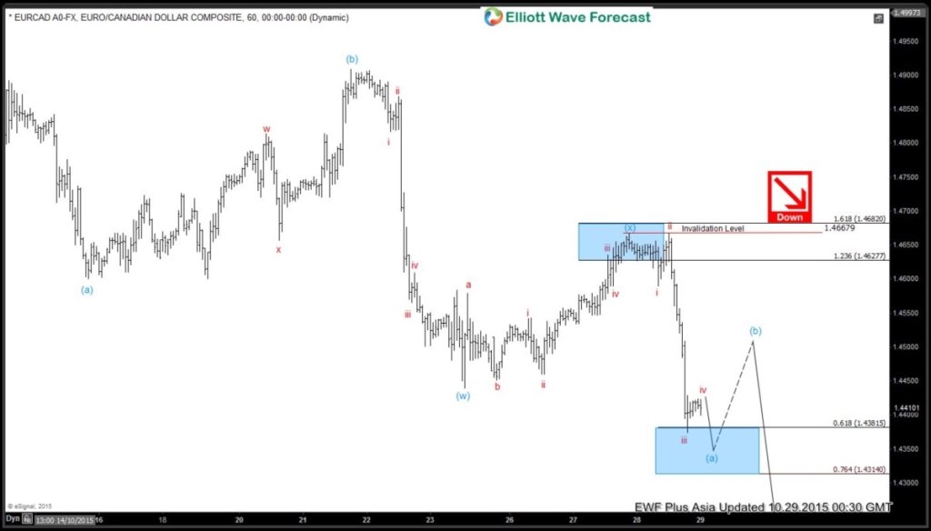 EURCAD 1H20151029003807