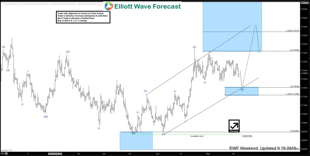 $EURGBP Ending Diagonal structure EURGBP 19 September 4 Hour