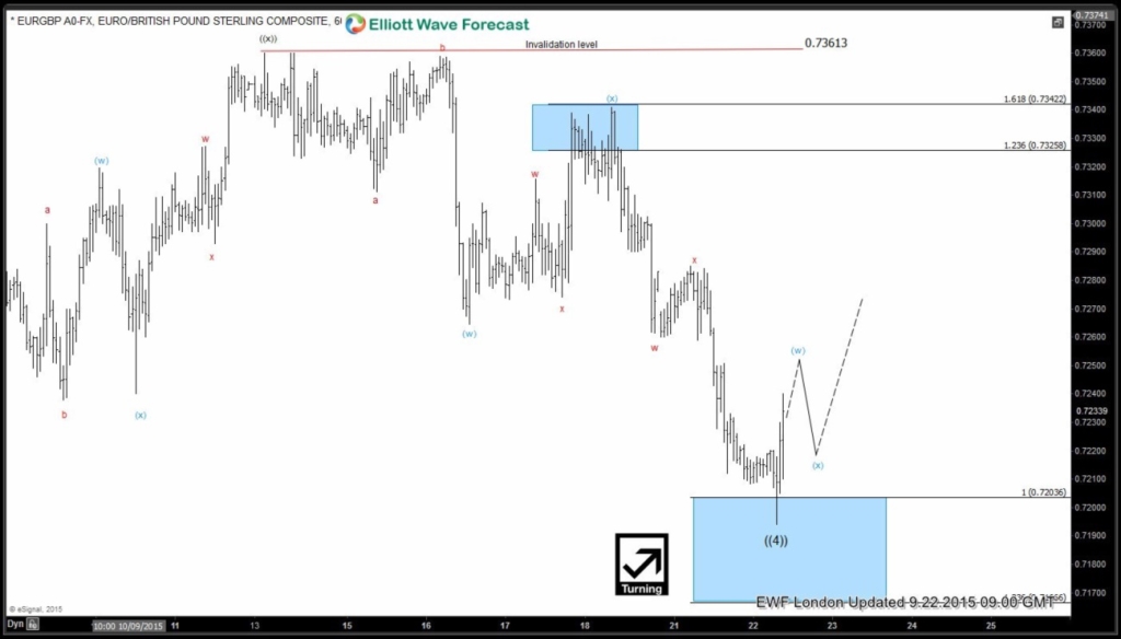$EURGBP Ending Diagonal structure EURGBP-2