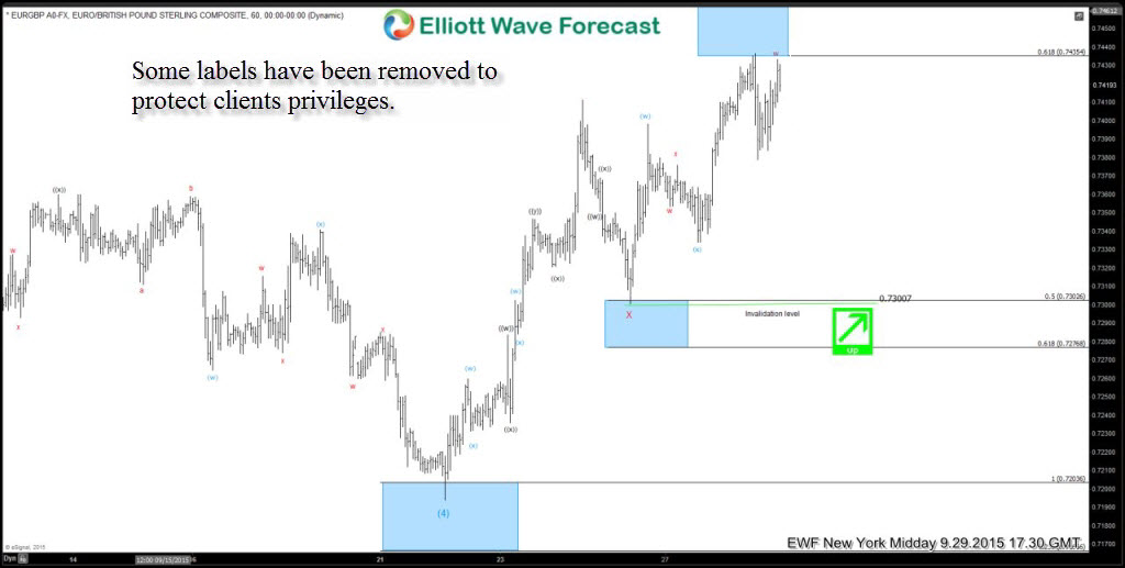 $EURGBP Ending Diagonal structure EURGBP-6020150929132725-1024x517