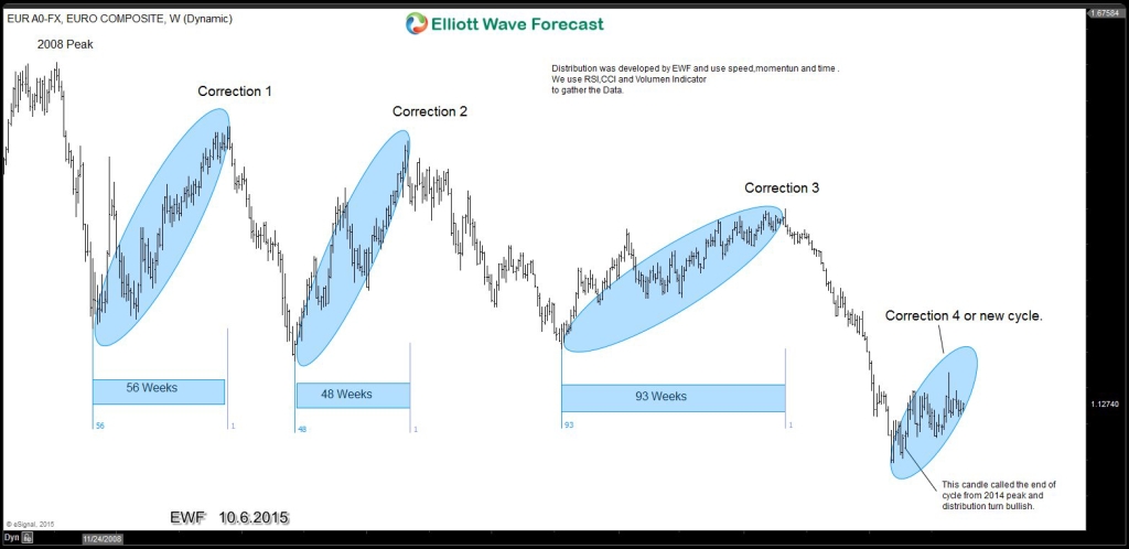 EURUSD Weekly pivot20151006231200