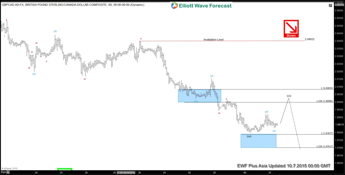 GBPCAD Short Term Elliott Wave Update 10.7.2015
