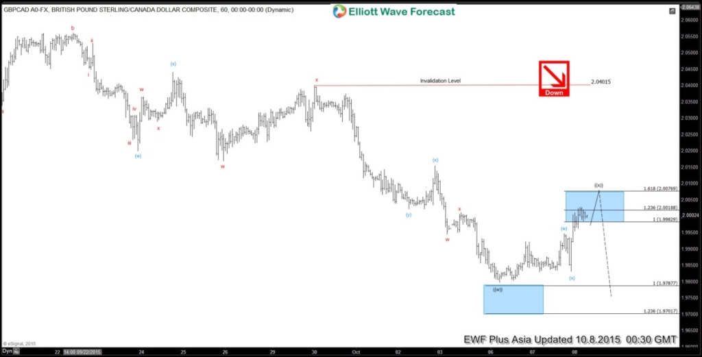 GBPCAD 1H20151008083701