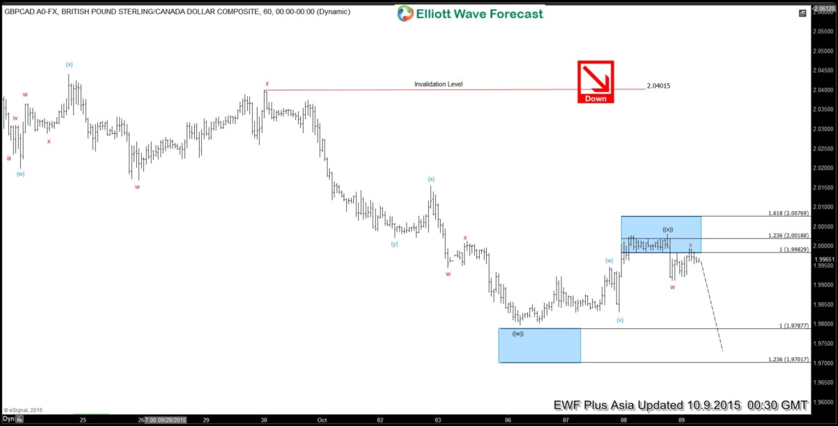 GBPCAD Short Term Elliott Wave Update 10.9.2015