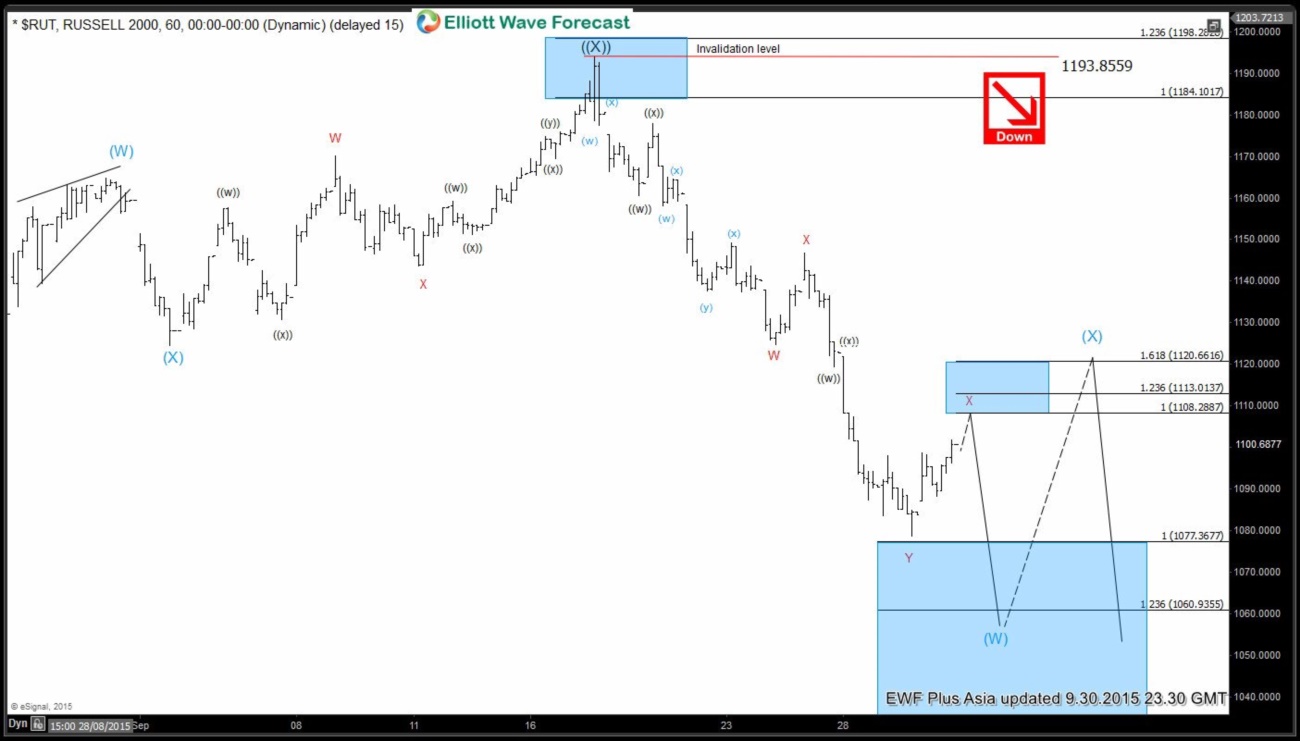 Russel 2000 Short Term Elliott Wave Update 10.1.2015