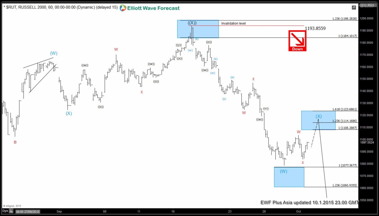 Russel 2000 Short Term Elliott Wave Update 10.2.2015