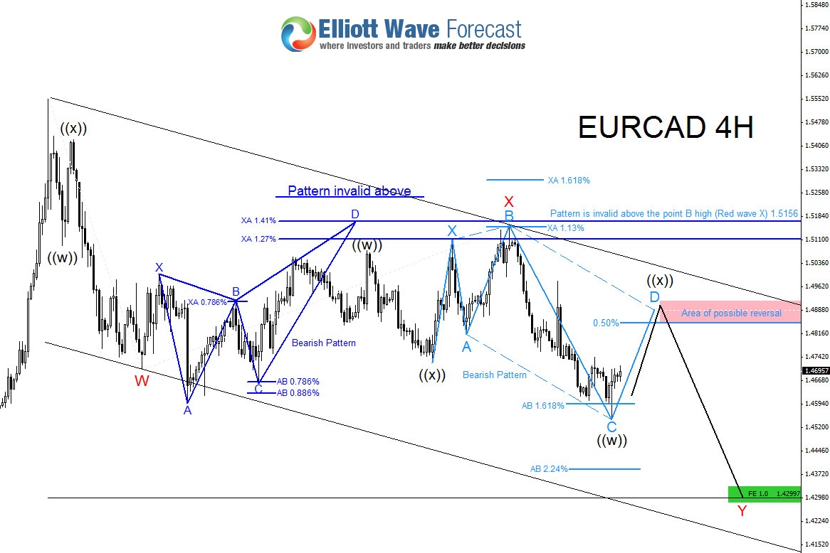 EURCAD : Scenario for Another Swing Lower