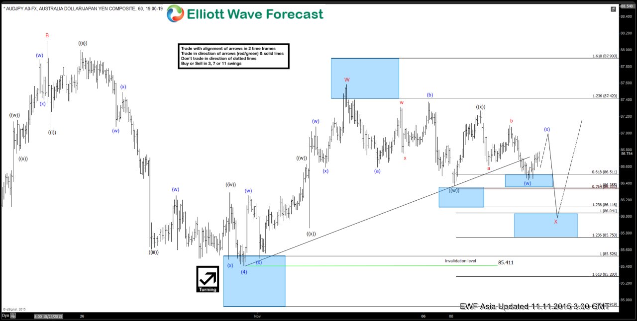 AUDJPY Short Term Elliott Wave Analysis 11.11.2015