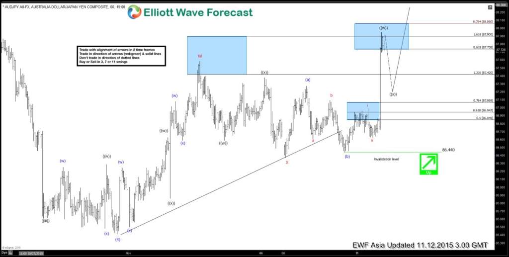 AUDJPY Short Term Elliott Wave Update 11.12.2015 1AUDJPY 6020151111223016