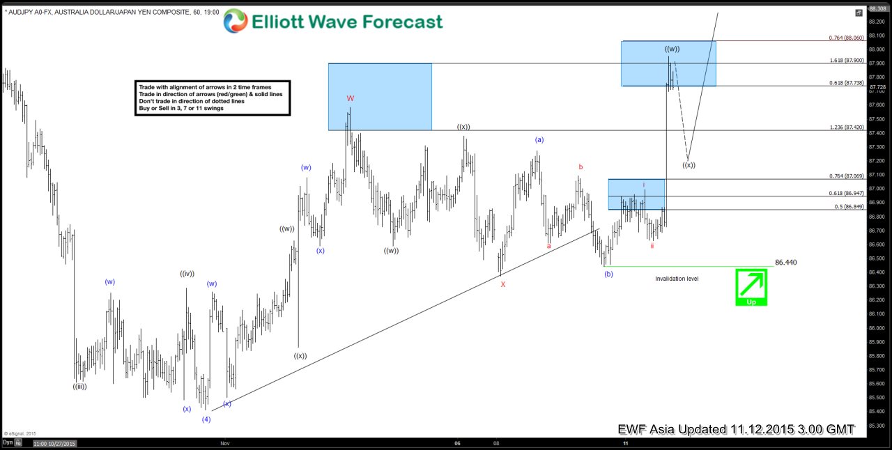 AUDJPY Short Term Elliott Wave Update 11.12.2015
