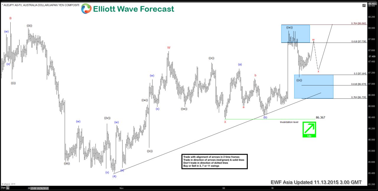 AUDJPY Short Term Elliott Wave Update 11.13.2015